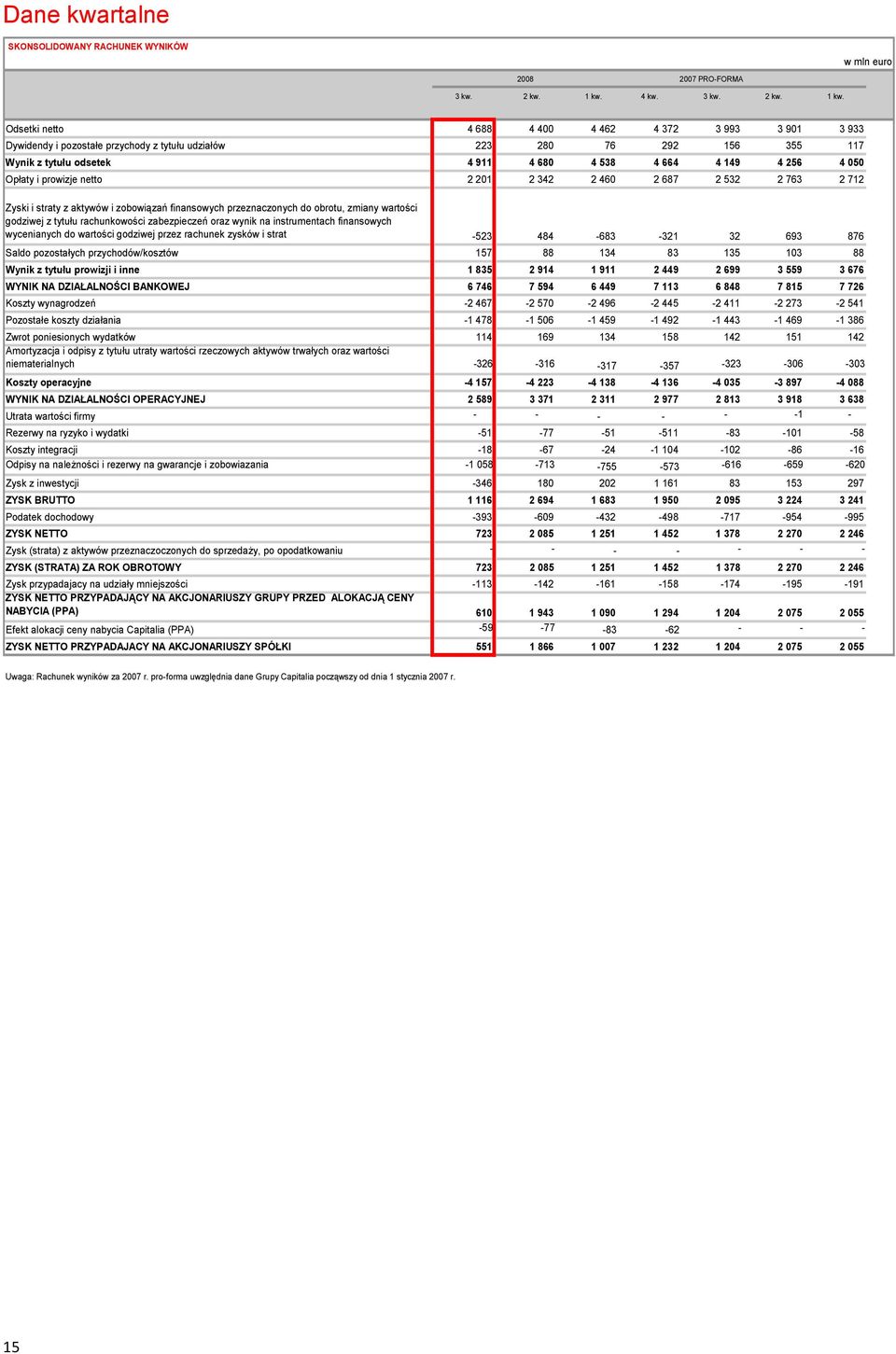 Odsetki netto 4 688 4 400 4 462 4 372 3 993 3 901 3 933 Dywidendy i pozostałe przychody z tytułu udziałów 223 280 76 292 156 355 117 Wynik z tytułu odsetek 4 911 4 680 4 538 4 664 4 149 4 256 4 050