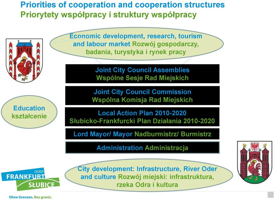 Council Commission Wspólna Komisja Rad Miejskich Local Action Plan 2010-2020 Słubicko-Frankfurcki Plan Działania 2010-2020 Lord Mayor/ Mayor