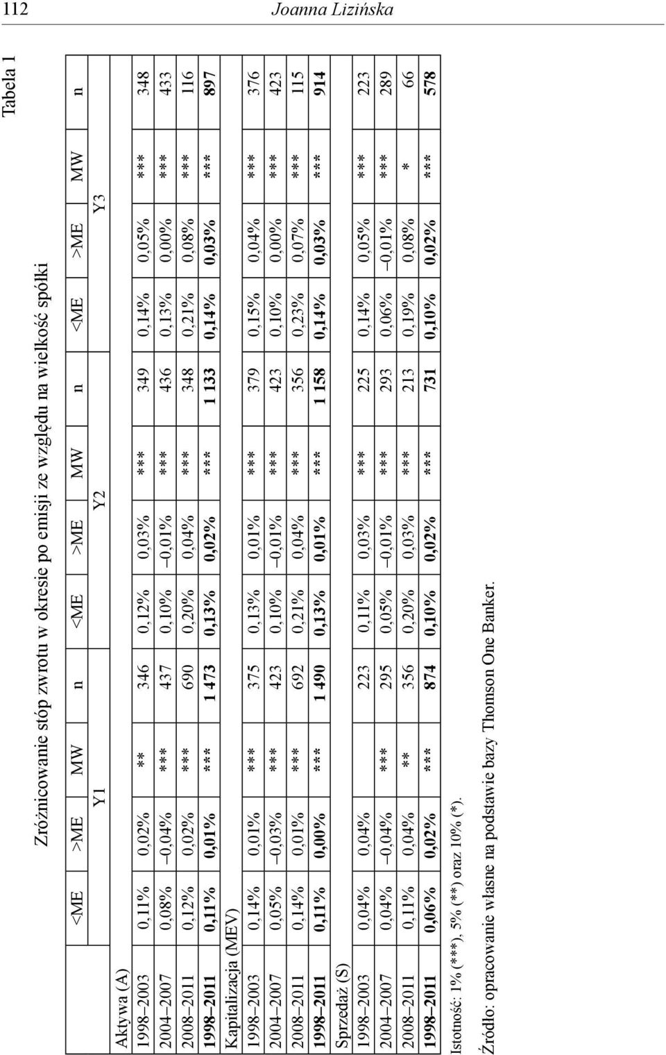 1 473 0,13% 0,02% *** 1 133 0,14% 0,03% *** 897 Kapitalizacja (MEV) 1998 2003 0,14% 0,01% *** 375 0,13% 0,01% *** 379 0,15% 0,04% *** 376 2004 2007 0,05% 0,03% *** 423 0,10% 0,01% *** 423 0,10% 0,00%