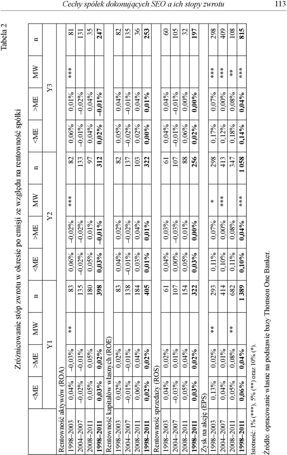 2011 0,03% 0,02% 398 0,03% 0,01% 312 0,02% 0,01% 247 Rentowność kapitałów własnych (ROE) 1998 2003 0,02% 0,02% 83 0,04% 0,02% 82 0,05% 0,04% 82 2004 2007 0,01% 0,01% 138 0,01% 0,02% 137 0,02% 0,01%