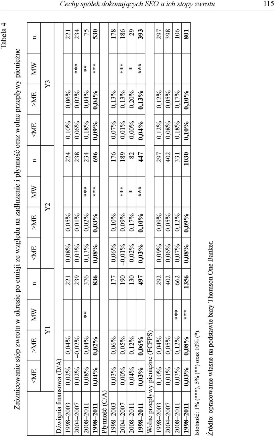 0,13% 0,02% *** 234 0,18% 0,04% ** 75 1998 2011 0,04% 0,02% 836 0,08% 0,03% *** 696 0,09% 0,04% *** 530 Płynność (C/A) 1998 2003 0,03% 0,06% 177 0,06% 0,10% 176 0,07% 0,13% 178 2004 2007 0,00% 0,05%