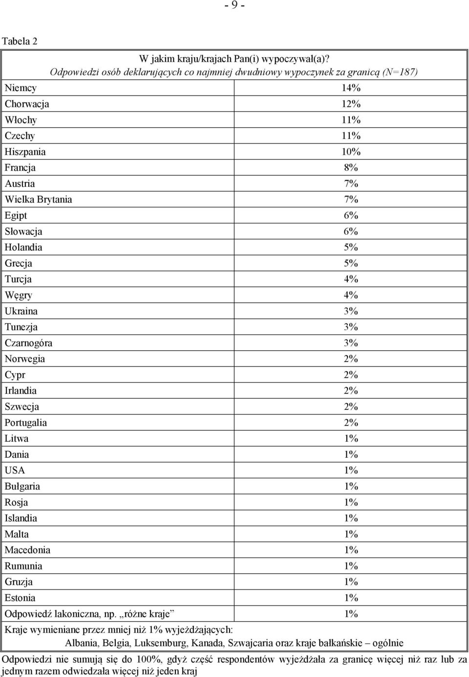 Słowacja 6% Holandia 5% Grecja 5% Turcja 4% Węgry 4% Ukraina 3% Tunezja 3% Czarnogóra 3% Norwegia 2% Cypr 2% Irlandia 2% Szwecja 2% Portugalia 2% Litwa 1% Dania 1% USA 1% Bułgaria 1% Rosja 1%