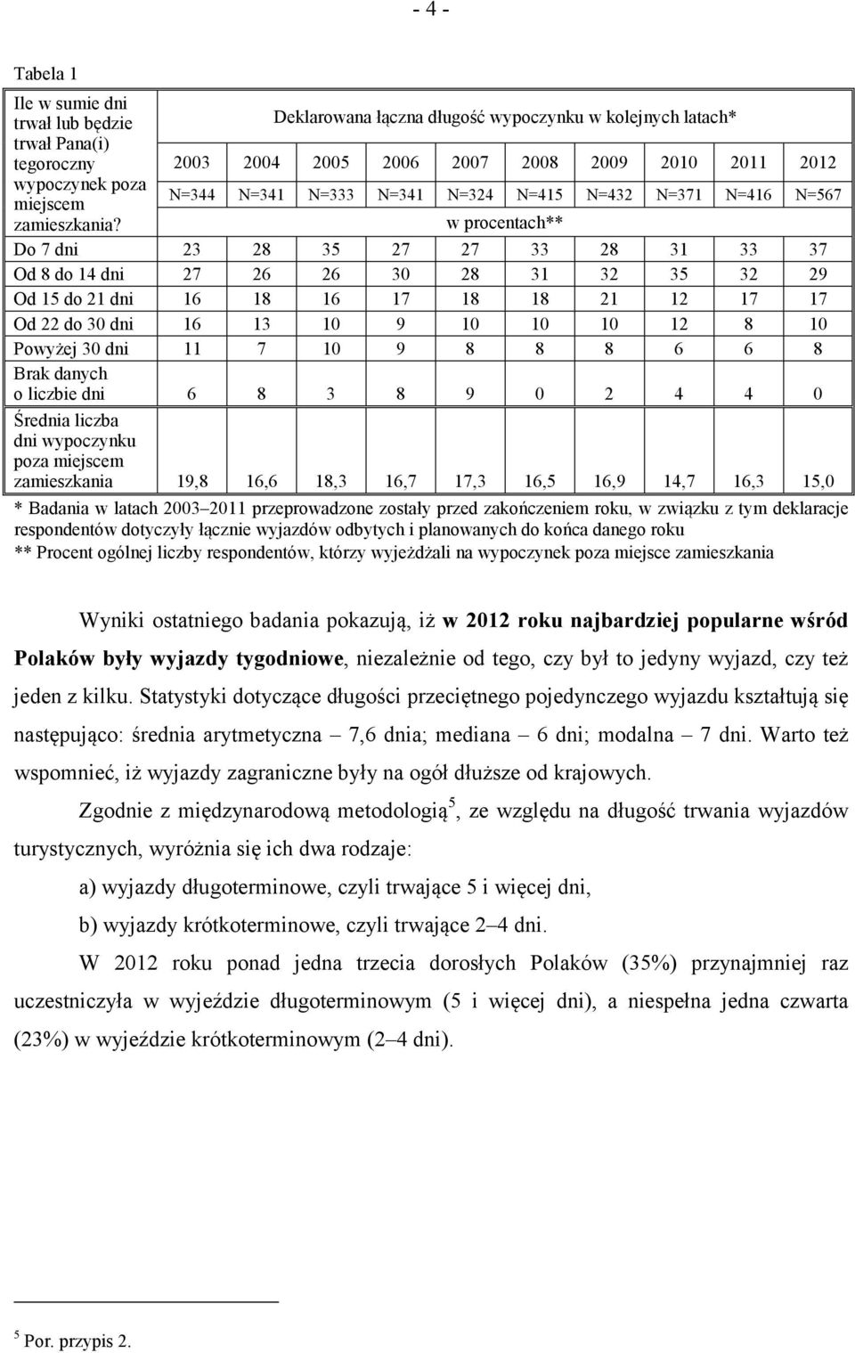 w procentach** Do 7 dni 23 28 35 27 27 33 28 31 33 37 Od 8 do 14 dni 27 26 26 30 28 31 32 35 32 29 Od 15 do 21 dni 16 18 16 17 18 18 21 12 17 17 Od 22 do 30 dni 16 13 10 9 10 10 10 12 8 10 Powyżej 30