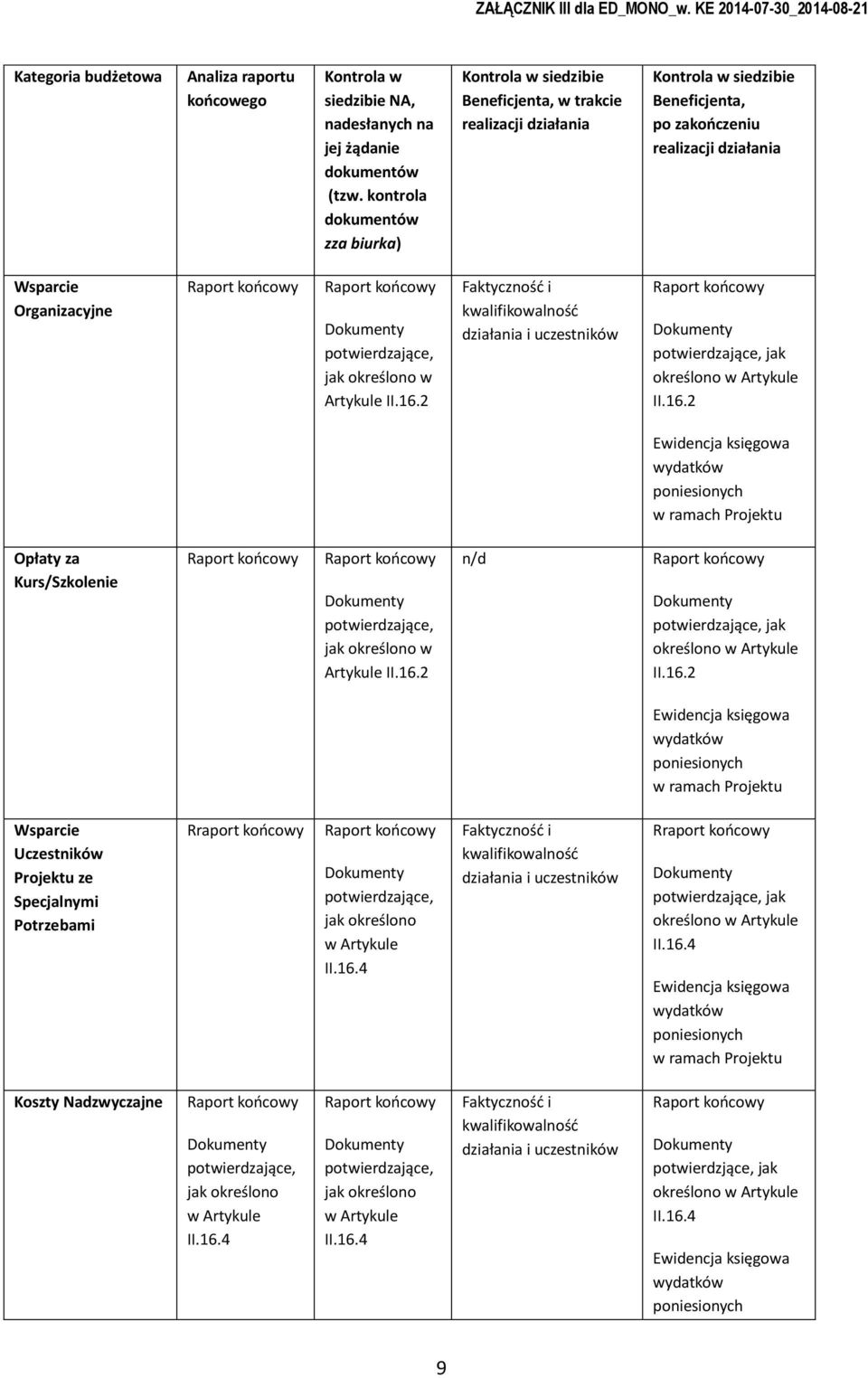 kwalifikwalnść działania i uczestników ptwierdzające, jak kreśln w Artykule Ewidencja księgwa pniesinych w ramach Prjektu Opłaty za Kurs/Szklenie ptwierdzające, jak kreśln w Artykule n/d