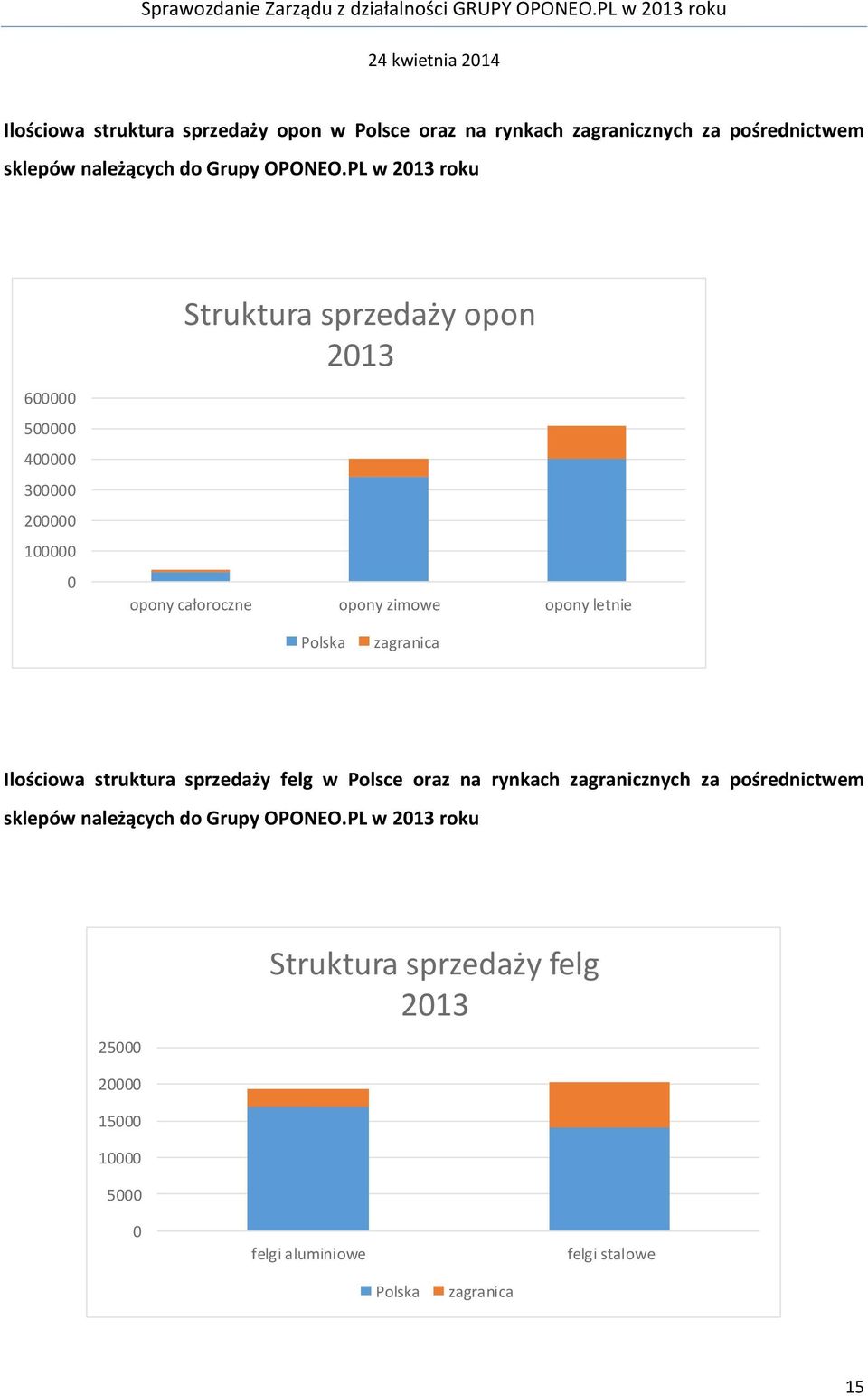 Polska zagranica Ilościowa struktura sprzedaży felg w Polsce oraz na rynkach zagranicznych za pośrednictwem sklepów należących do