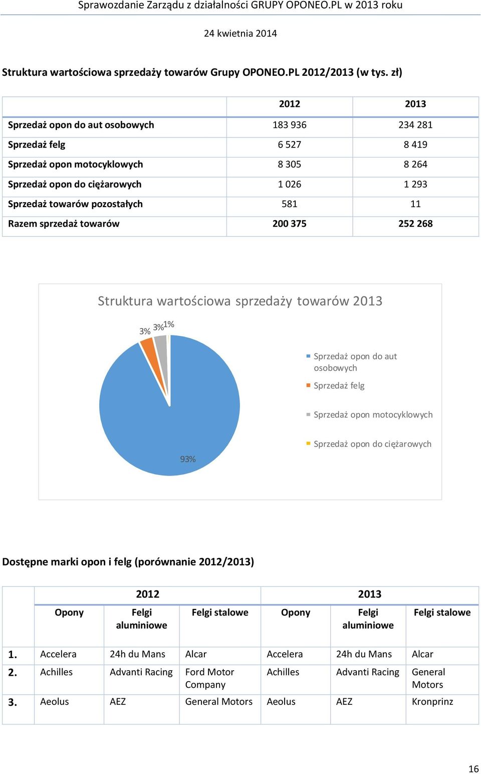 581 11 Razem sprzedaż towarów 200 375 252 268 Struktura wartościowa sprzedaży towarów 2013 3% 3%1% Sprzedaż opon do aut osobowych Sprzedaż felg Sprzedaż opon motocyklowych 93% Sprzedaż opon do