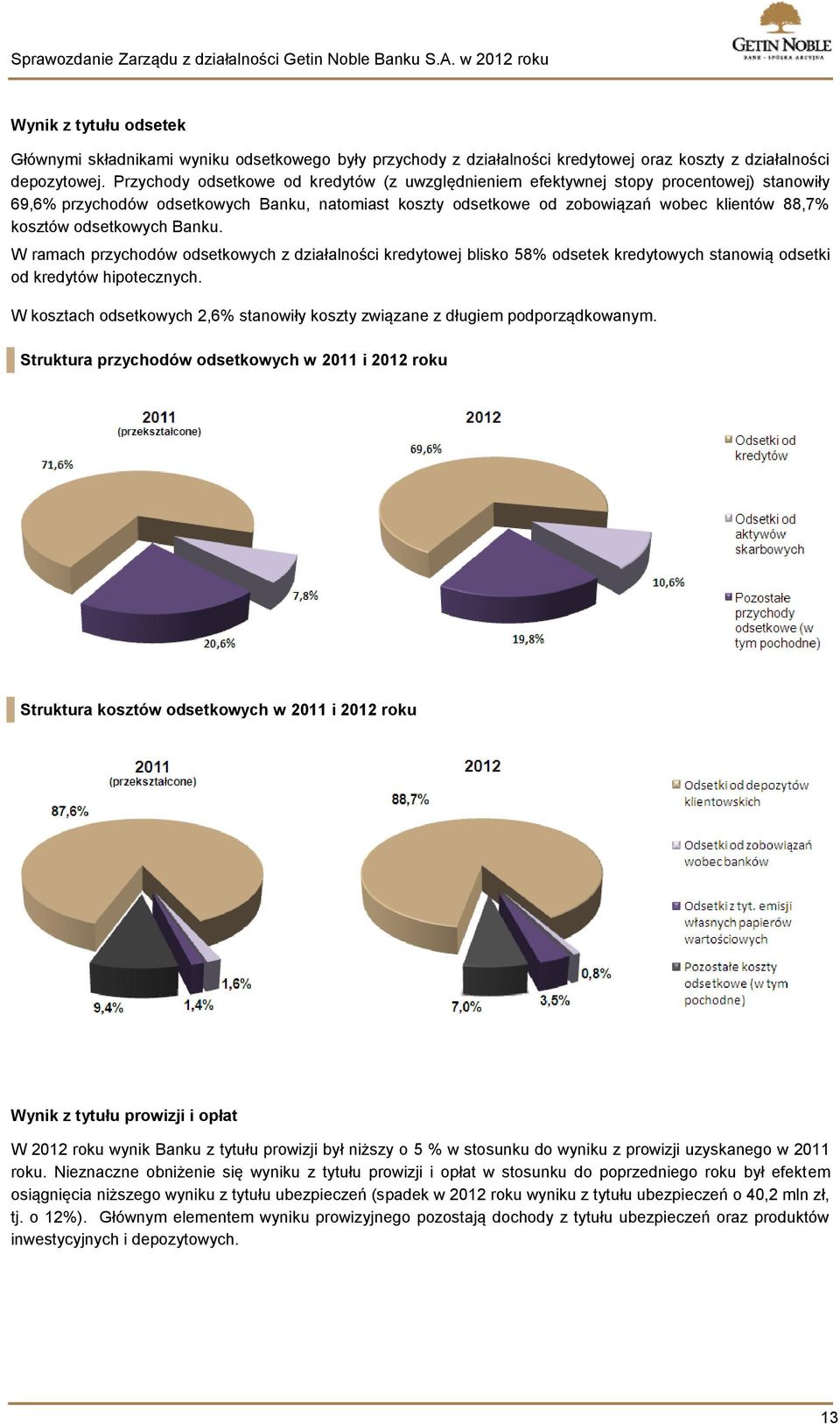 odsetkowych Banku. W ramach przychodów odsetkowych z działalności kredytowej blisko 58% odsetek kredytowych stanowią odsetki od kredytów hipotecznych.