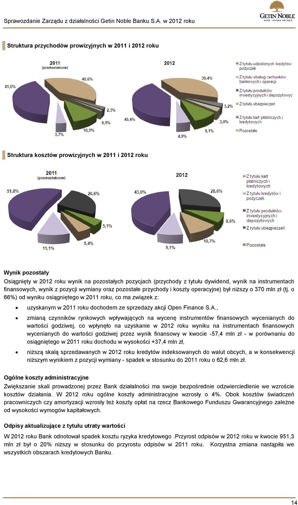 o 66%) od wyniku osiągniętego w 2011 roku, co ma związek z: uzyskanym w 2011 roku dochodem ze sprzedaży akcji Open Finance S.A.