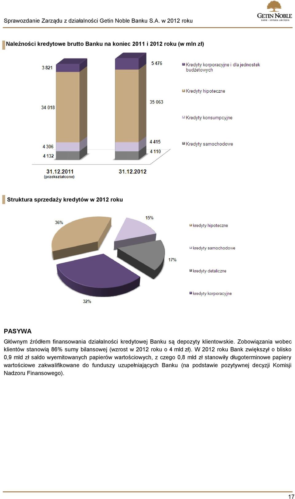 Zobowiązania wobec klientów stanowią 86% sumy bilansowej (wzrost w 2012 roku o 4 mld zł).