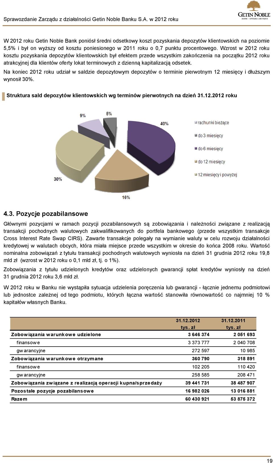 odsetek. Na koniec 2012 roku udział w saldzie depozytowym depozytów o terminie pierwotnym 12 miesięcy i dłuższym wynosił 30%.