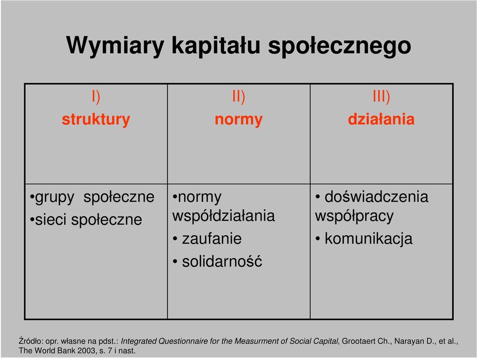 komunikacja Źródło: opr. własne na pdst.