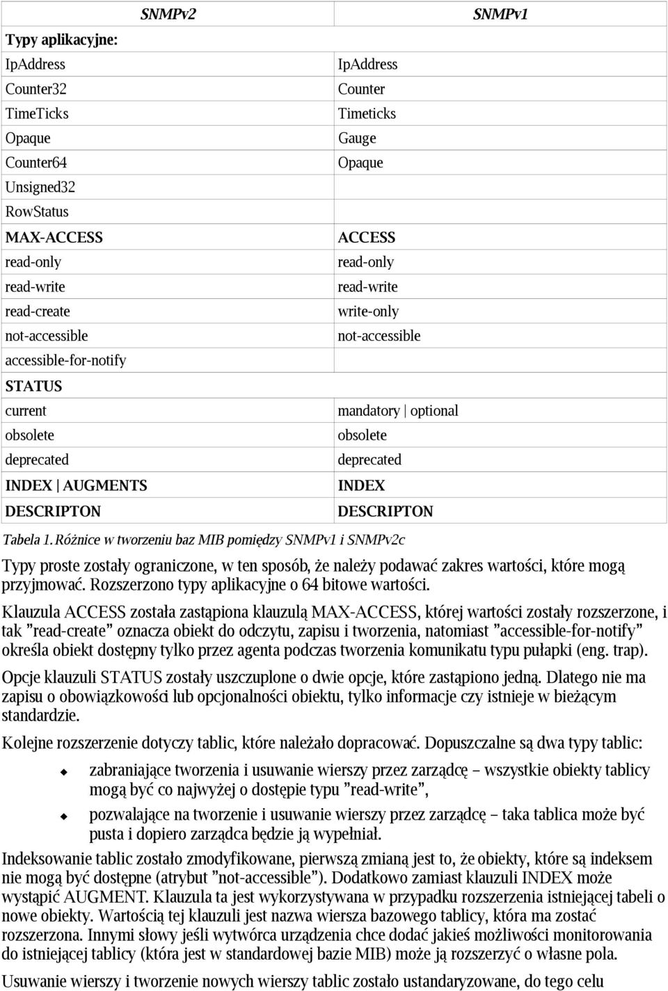 Tabela 1.Różnice w tworzeniu baz MIB pomiędzy SNMPv1 i SNMPv2c Typy proste zostały ograniczone, w ten sposób, że należy podawać zakres wartości, które mogą przyjmować.