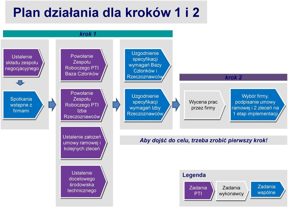 wymagań Izby Rzeczoznawców Wycena prac przez firmy Wybór firmy, podpisanie umowy ramowej i 2 zleceń na 1 etap implementacji Ustalenie założeń umowy