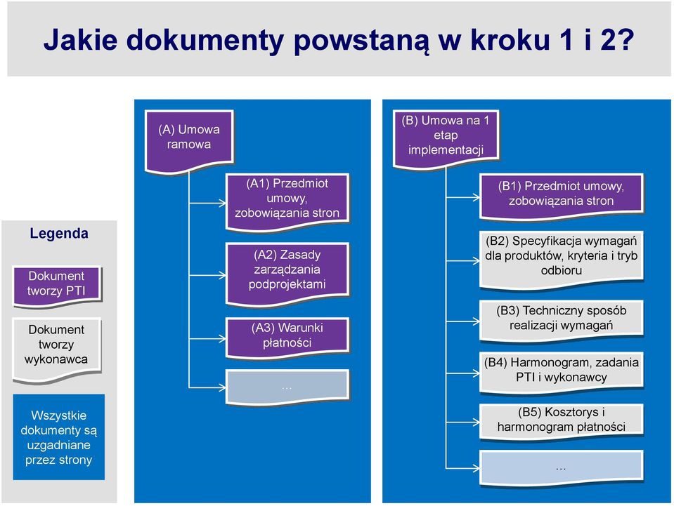 uzgadniane przez strony (A1) Przedmiot umowy, zobowiązania stron (A2) Zasady zarządzania podprojektami (A3) Warunki płatności (B1)