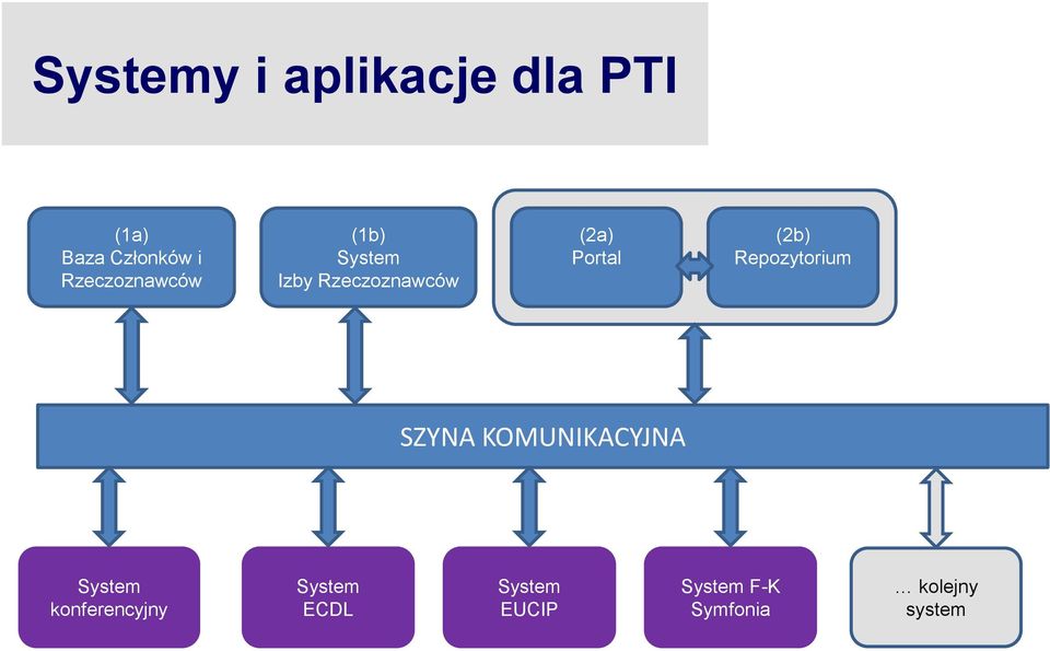 Portal (2b) Repozytorium SZYNA KOMUNIKACYJNA System