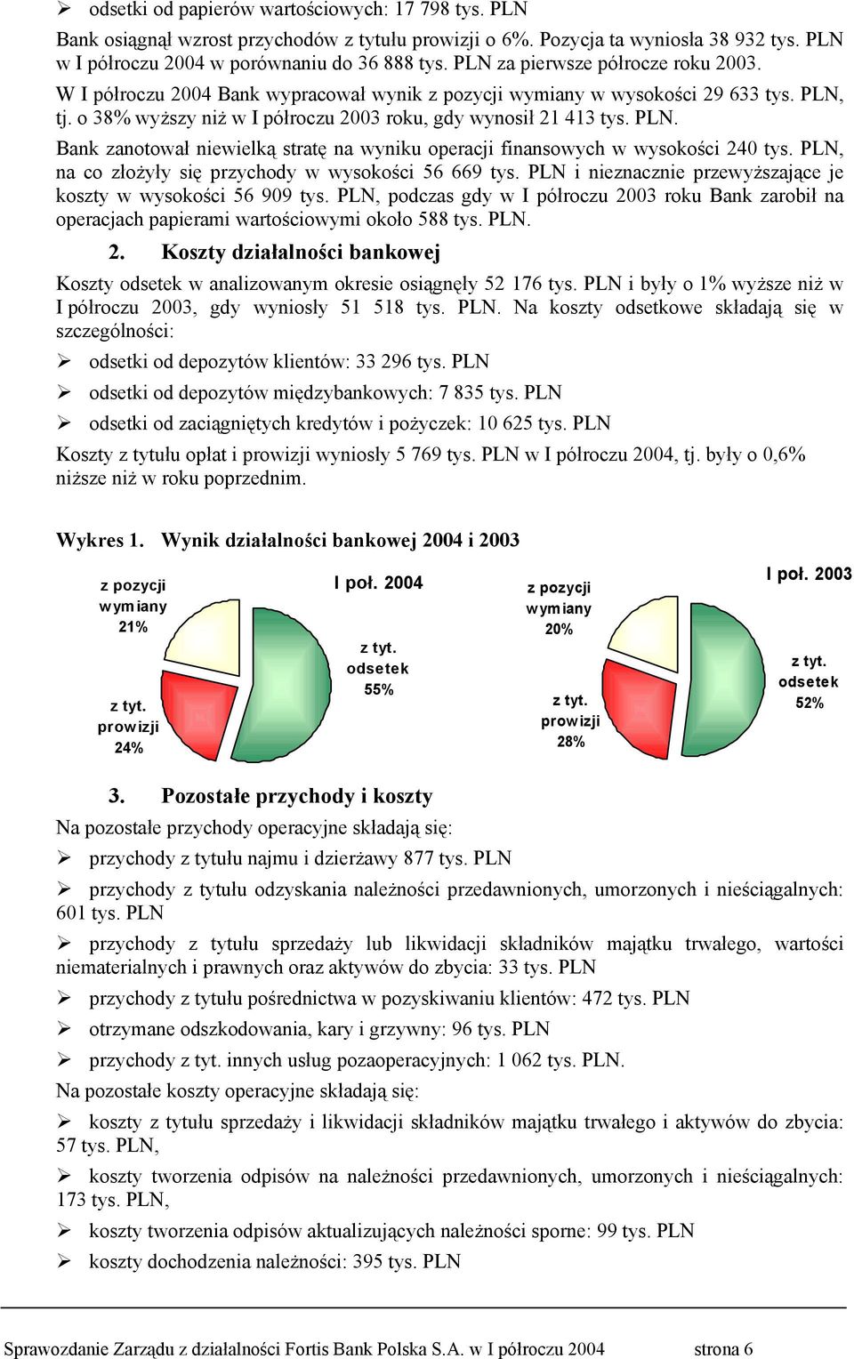 tj. o 38% wyższy niż w I półroczu 2003 roku, gdy wynosił 21 413 tys. PLN. Bank zanotował niewielką stratę na wyniku operacji finansowych w wysokości 240 tys.