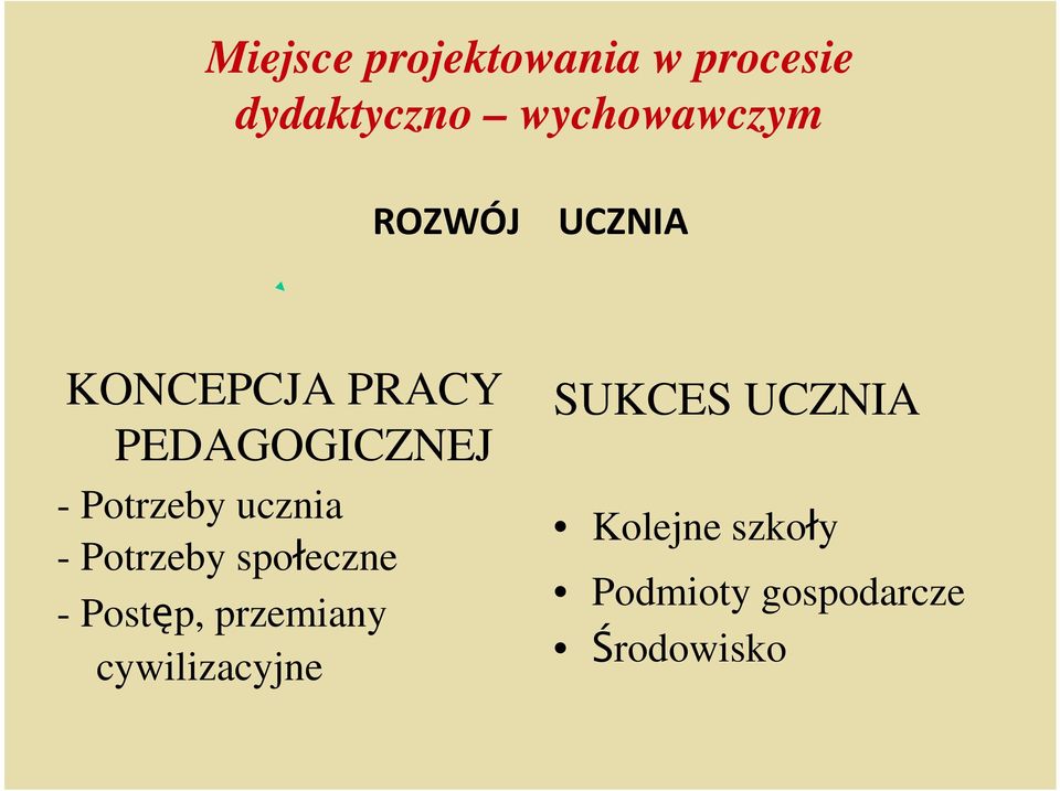 ucznia - Potrzeby społeczne - Postęp, przemiany