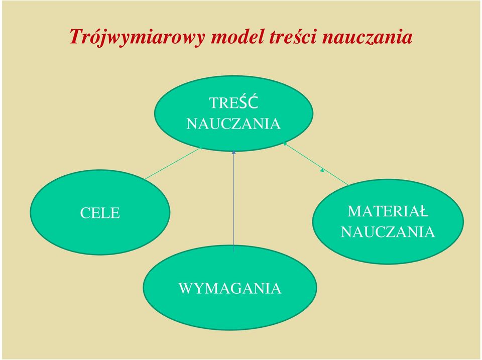 TREŚĆ NAUCZANIA CELE