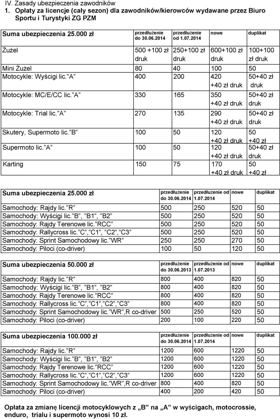 A 330 165 350 +40 zł Motocykle: Trial lic. A 270 135 290 +40 zł Skutery, Supermoto lic. B 100 50 120 +40 zł Supermoto lic. A 100 50 120 +40 zł Karting 150 75 170 +40 zł Suma ubezpieczenia 25.