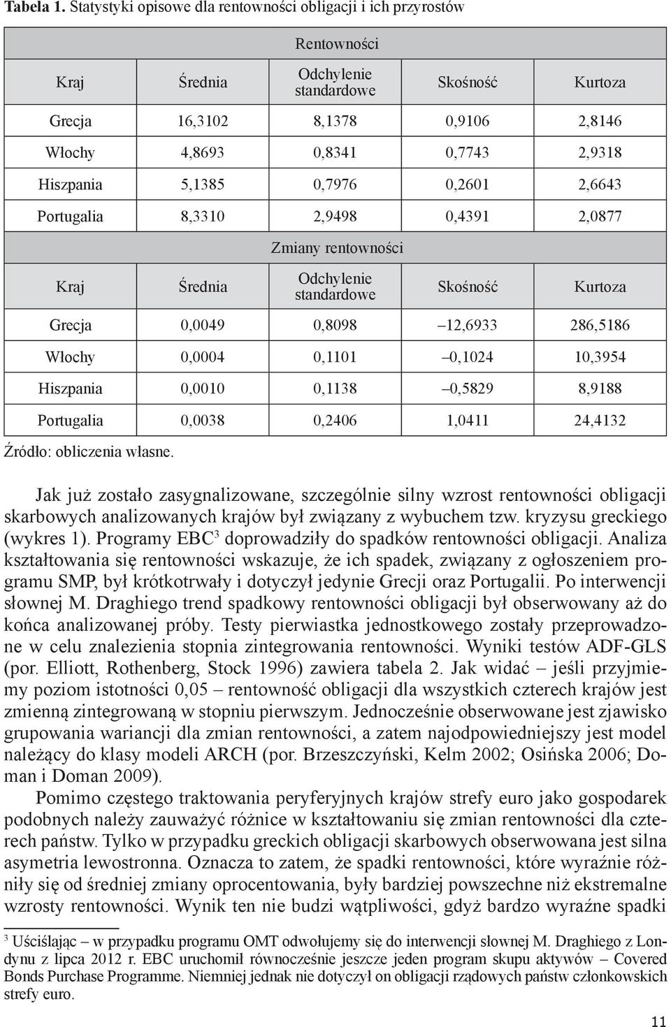 Hiszpania 5,1385 0,7976 0,2601 2,6643 Portugalia 8,3310 2,9498 0,4391 2,0877 Kraj Średnia Zmiany rentowności Odchylenie standardowe Skośność Kurtoza Grecja 0,0049 0,8098 12,6933 286,5186 Włochy