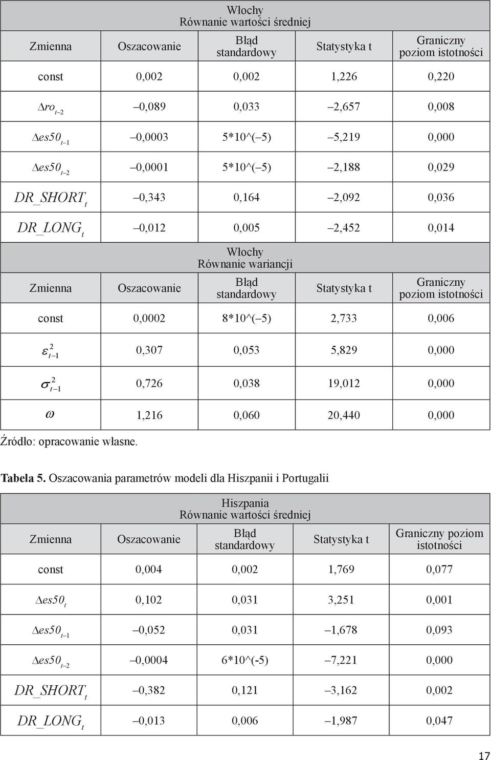 Graniczny poziom istotności const 0,0002 8*10^( 5) 2,733 0,006 2 ε 0,307 0,053 5,829 0,000 t 1 2 σ 0,726 0,038 19,012 0,000 t 1 ω 1,216 0,060 20,440 0,000 Źródło: opracowanie własne. Tabela 5.