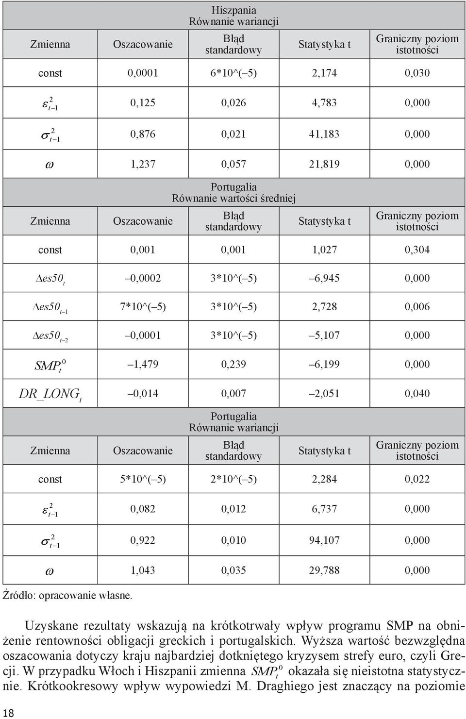 3*10^( 5) 6,945 0,000 es50 t 1 7*10^( 5) 3*10^( 5) 2,728 0,006 es50 t 2 0,0001 3*10^( 5) 5,107 0,000 0 SMP 1,479 0,239 6,199 0,000 t DR_LONG t 0,014 0,007 2,051 0,040 Portugalia Równanie wariancji