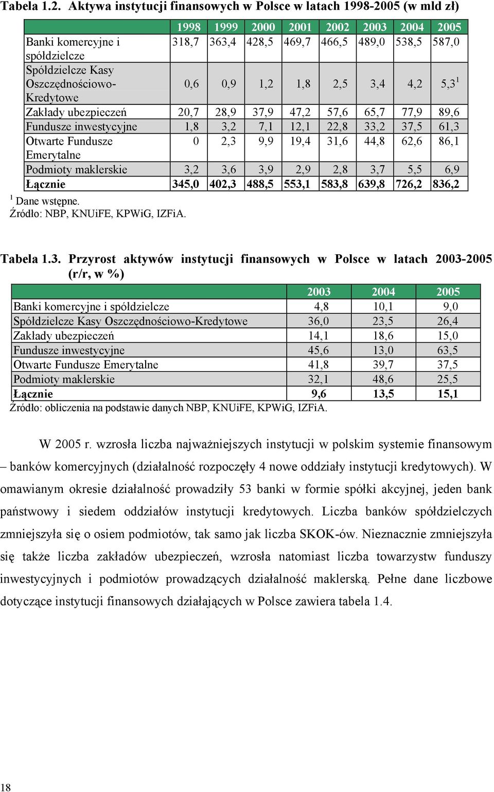 Spółdzielcze Kasy Oszczędnościowo- 0,6 0,9 1,2 1,8 2,5 3,4 4,2 5,3 1 Kredytowe Zakłady ubezpieczeń 20,7 28,9 37,9 47,2 57,6 65,7 77,9 89,6 Fundusze inwestycyjne 1,8 3,2 7,1 12,1 22,8 33,2 37,5 61,3