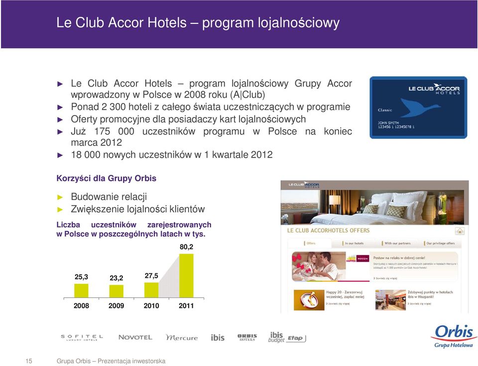 uczestników programu w Polsce na koniec marca 2012 18 000 nowych uczestników w 1 kwartale 2012 Korzyści dla Grupy Orbis Budowanie relacji