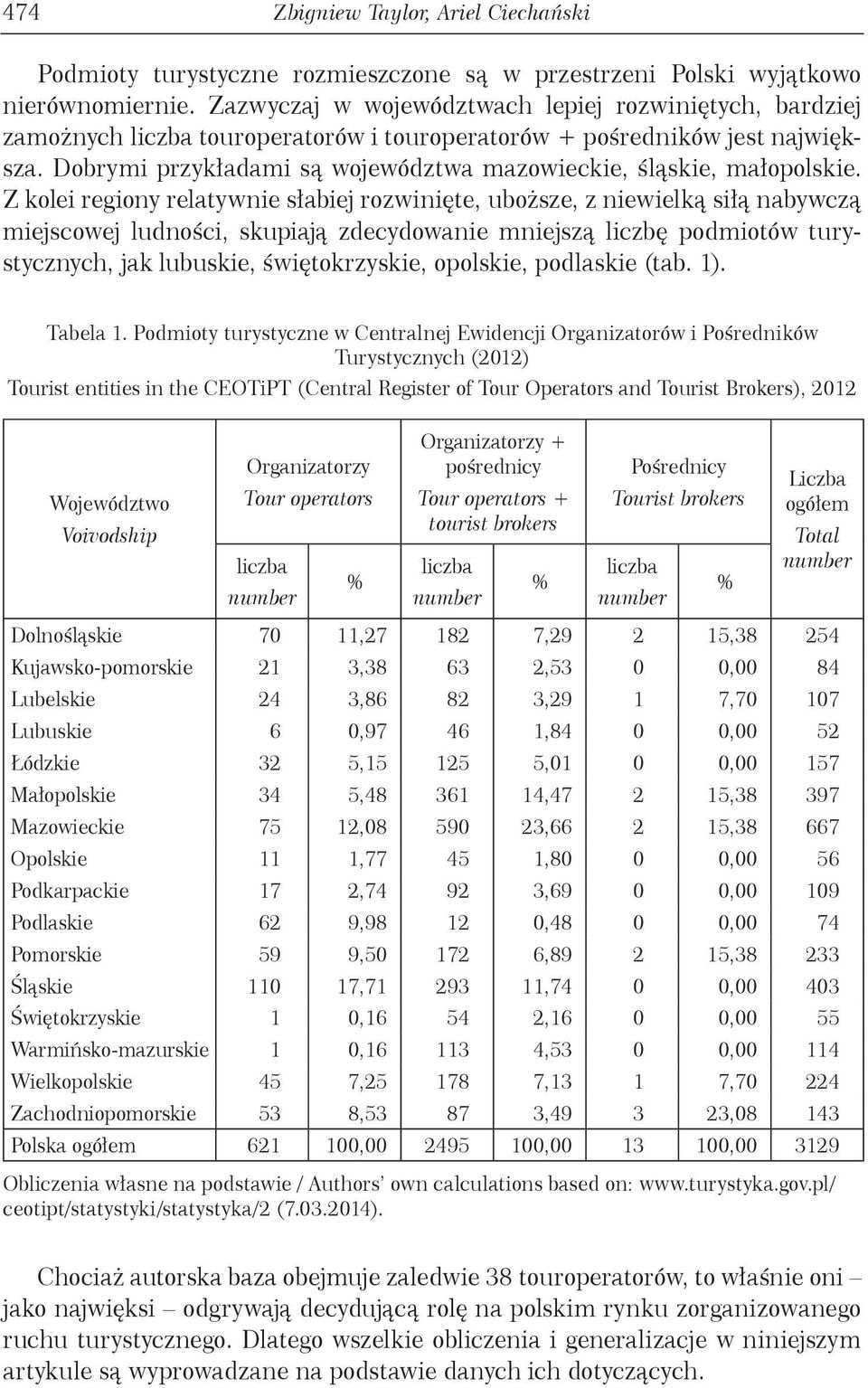 Z kolei regiony relatywnie słabiej rozwinięte, uboższe, z niewielką siłą nabywczą miejscowej ludności, skupiają zdecydowanie mniejszą liczbę podmiotów turystycznych, jak lubuskie, świętokrzyskie,