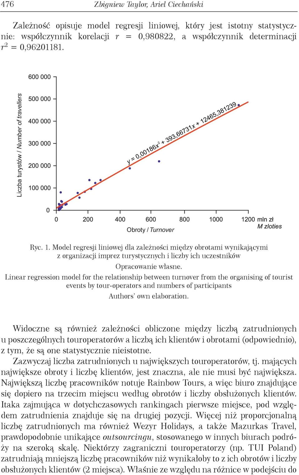 Model regresji liniowej dla zależności między obrotami wynikającymi z organizacji imprez turystycznych i liczby ich uczestników Opracowanie własne.