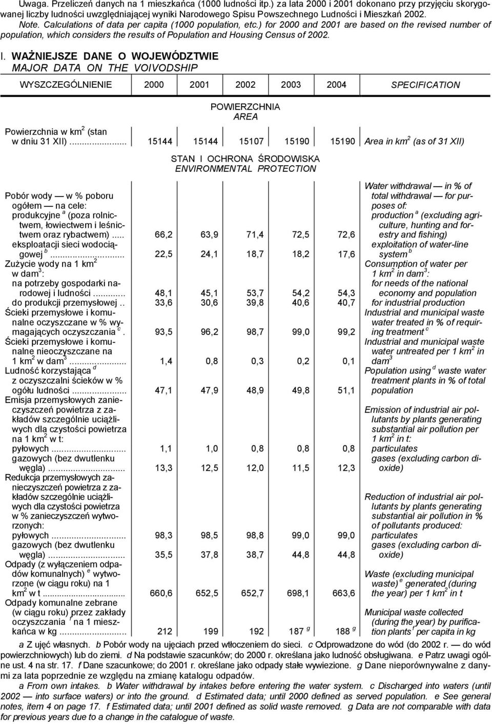 Calculations of data per capita (1000 population, etc.) for 2000 and 2001 are based on the revised number of population, which considers the results of Population and Housing Census of 2002. I.