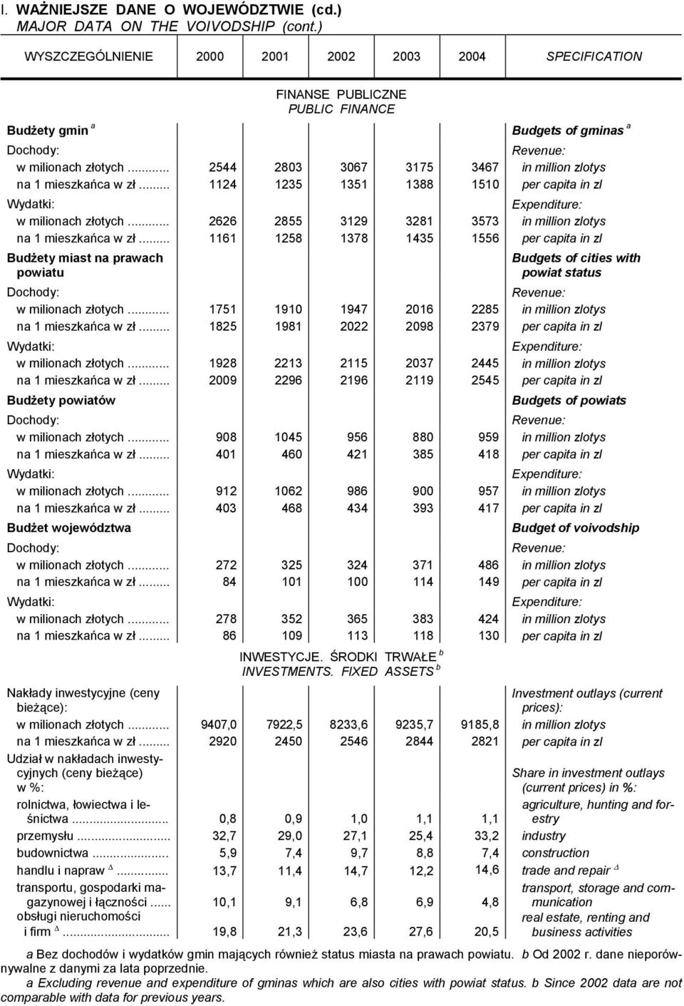 .. 1161 1258 1378 1435 1556 per capita in zl Budżety miast na prawach powiatu Budgets of cities with powiat status Dochody: Revenue: w milionach złotych.