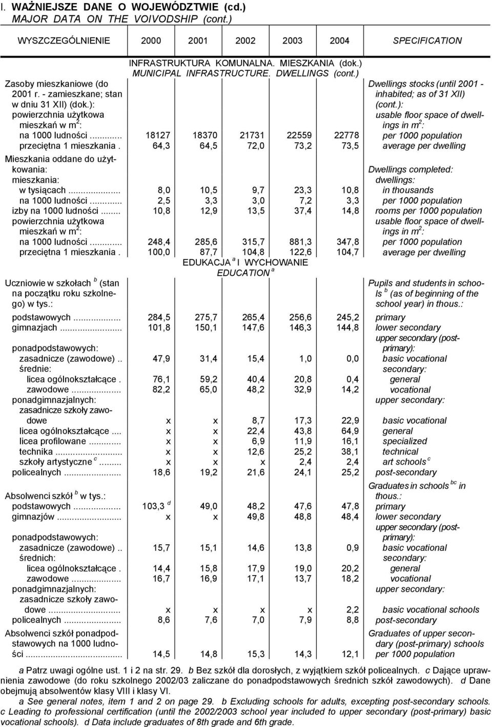 .. 18127 18370 21731 22559 22778 per 1000 population przeciętna 1 mieszkania.