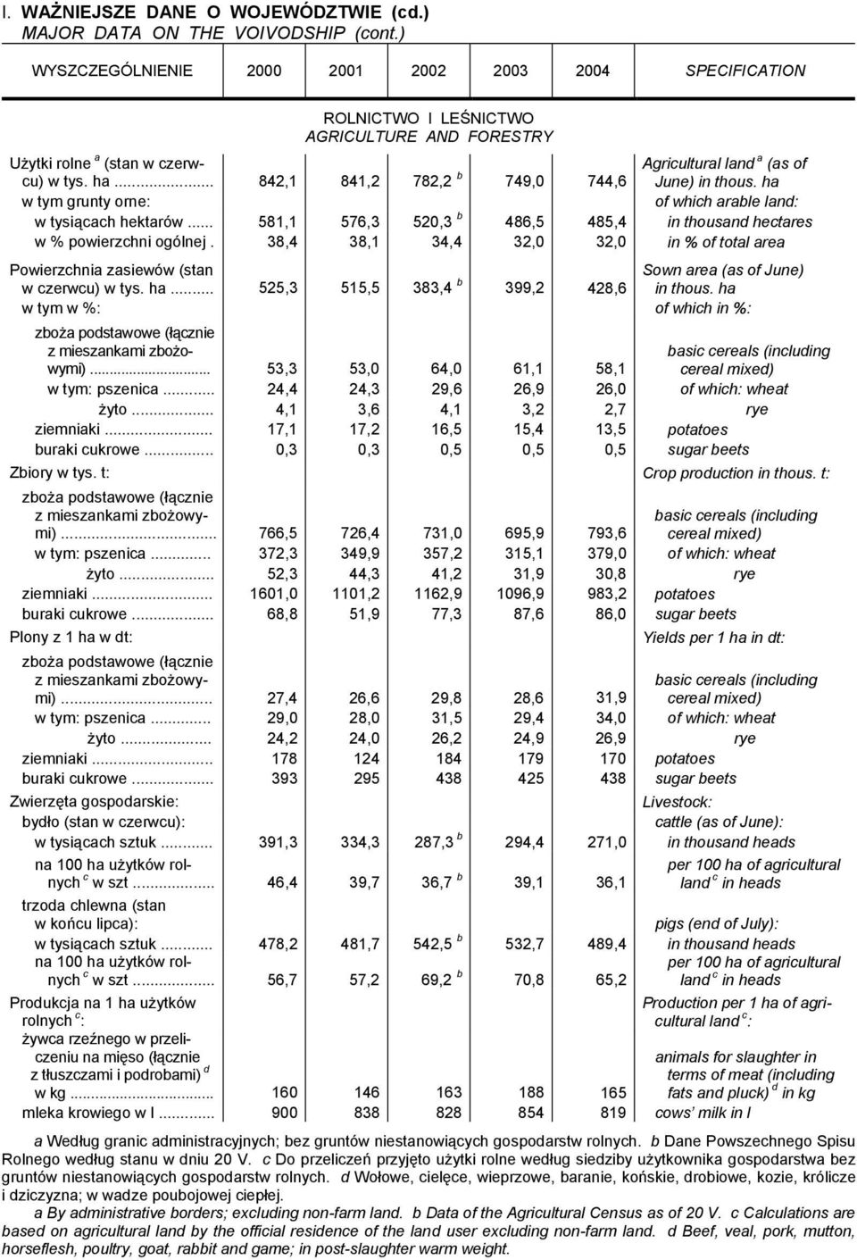 38,4 38,1 34,4 32,0 32,0 in % of total area Powierzchnia zasiewów (stan Sown area (as of June) w czerwcu) w tys. ha... 525,3 515,5 383,4 b 399,2 428,6 in thous.