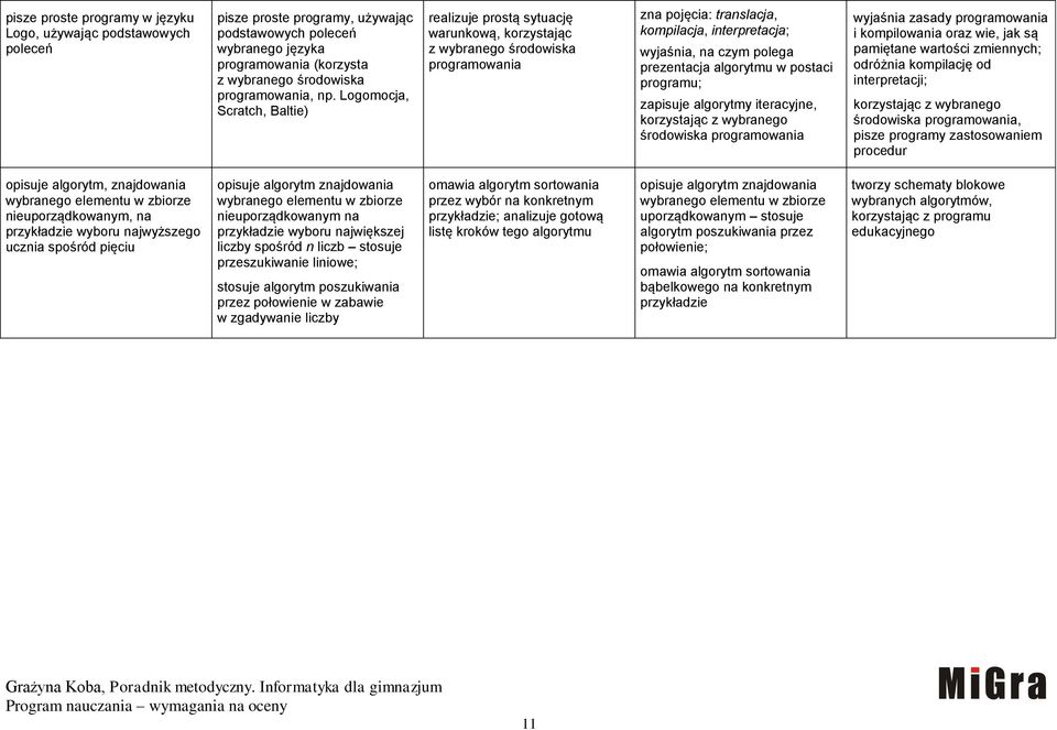 prezentacja algorytmu w postaci programu; zapisuje algorytmy iteracyjne, korzystając z wybranego środowiska programowania wyjaśnia zasady programowania i kompilowania oraz wie, jak są pamiętane