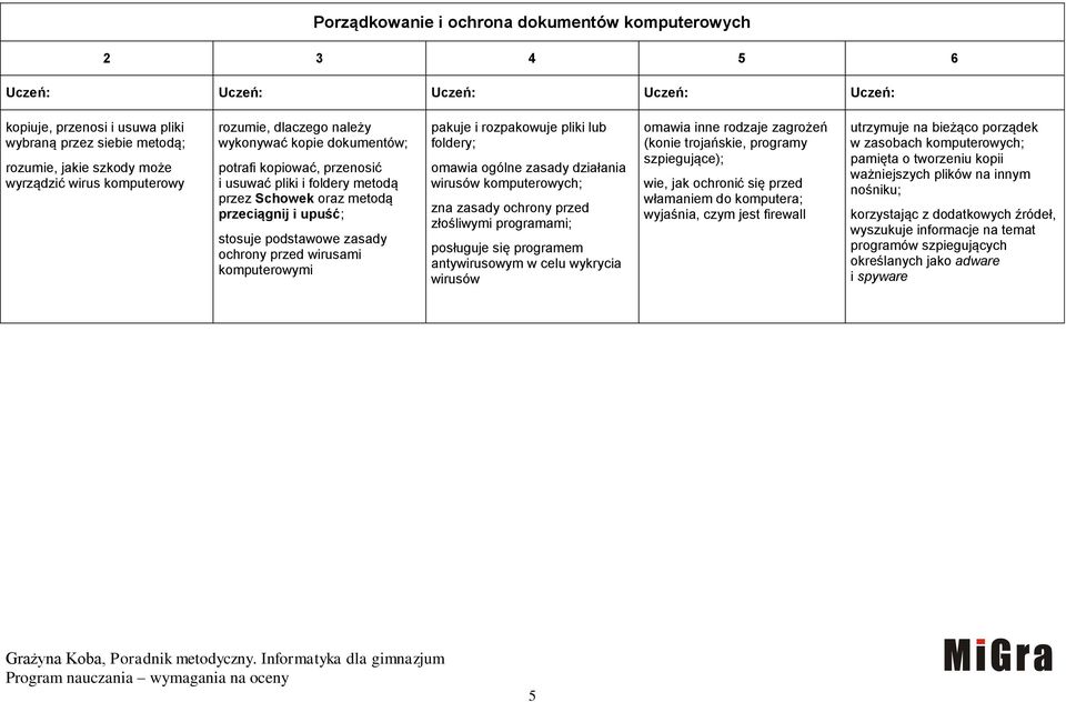 rozpakowuje pliki lub foldery; omawia ogólne zasady działania wirusów komputerowych; zna zasady ochrony przed złośliwymi programami; posługuje się programem antywirusowym w celu wykrycia wirusów