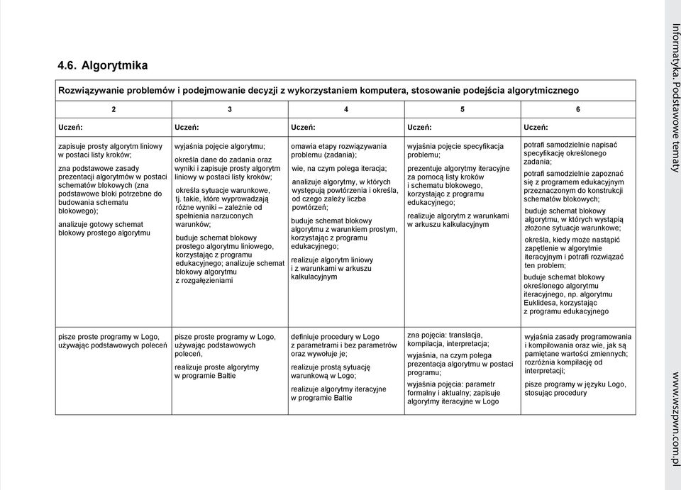 zasady prezentacji algorytmów w postaci schematów blokowych (zna podstawowe bloki potrzebne do budowania schematu blokowego); analizuje gotowy schemat blokowy prostego algorytmu pisze proste programy