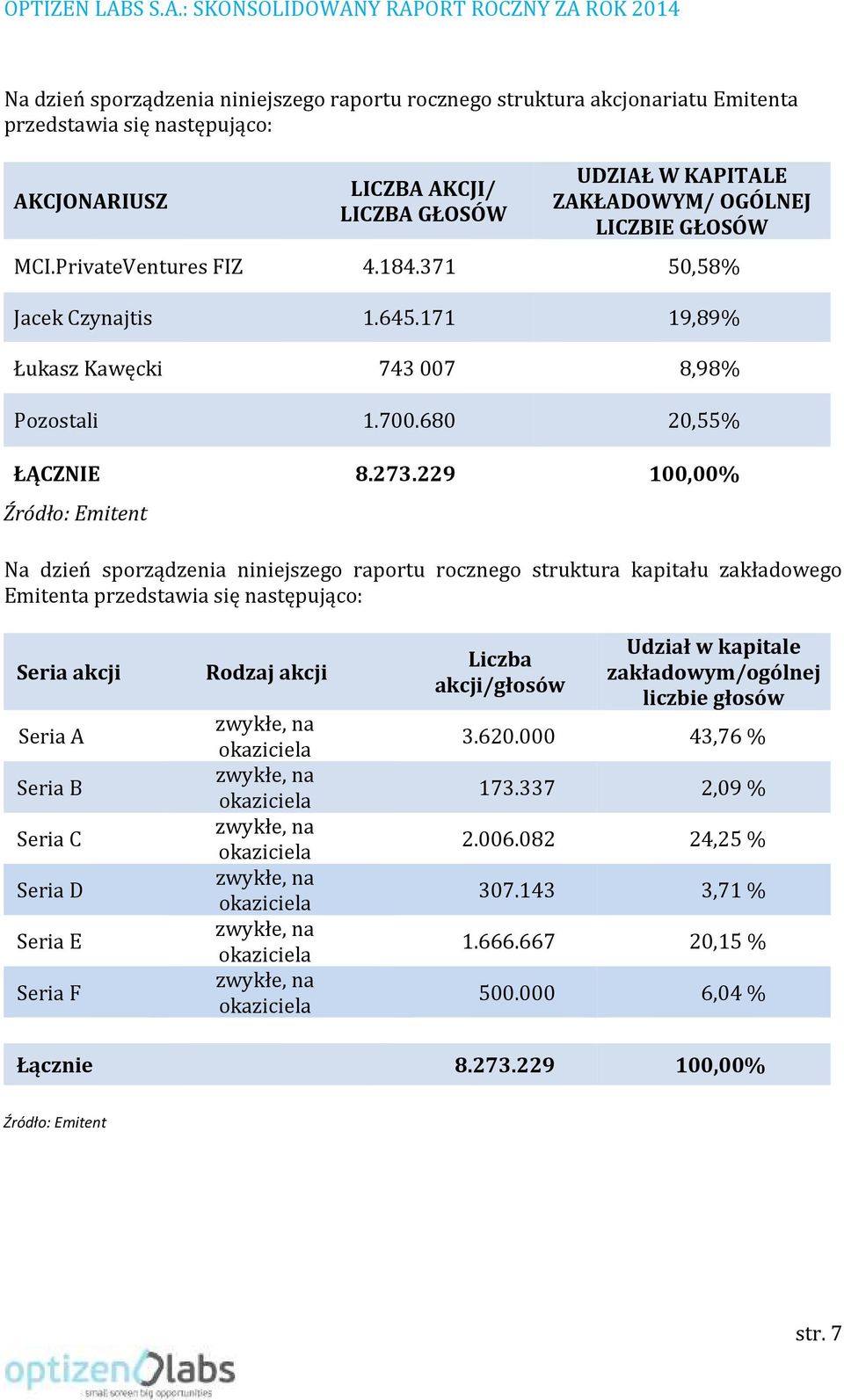 229 100,00% Źródło: Emitent Na dzień sporządzenia niniejszego raportu rocznego struktura kapitału zakładowego Emitenta przedstawia się następująco: Seria akcji Seria A Seria B Seria C Seria D Seria