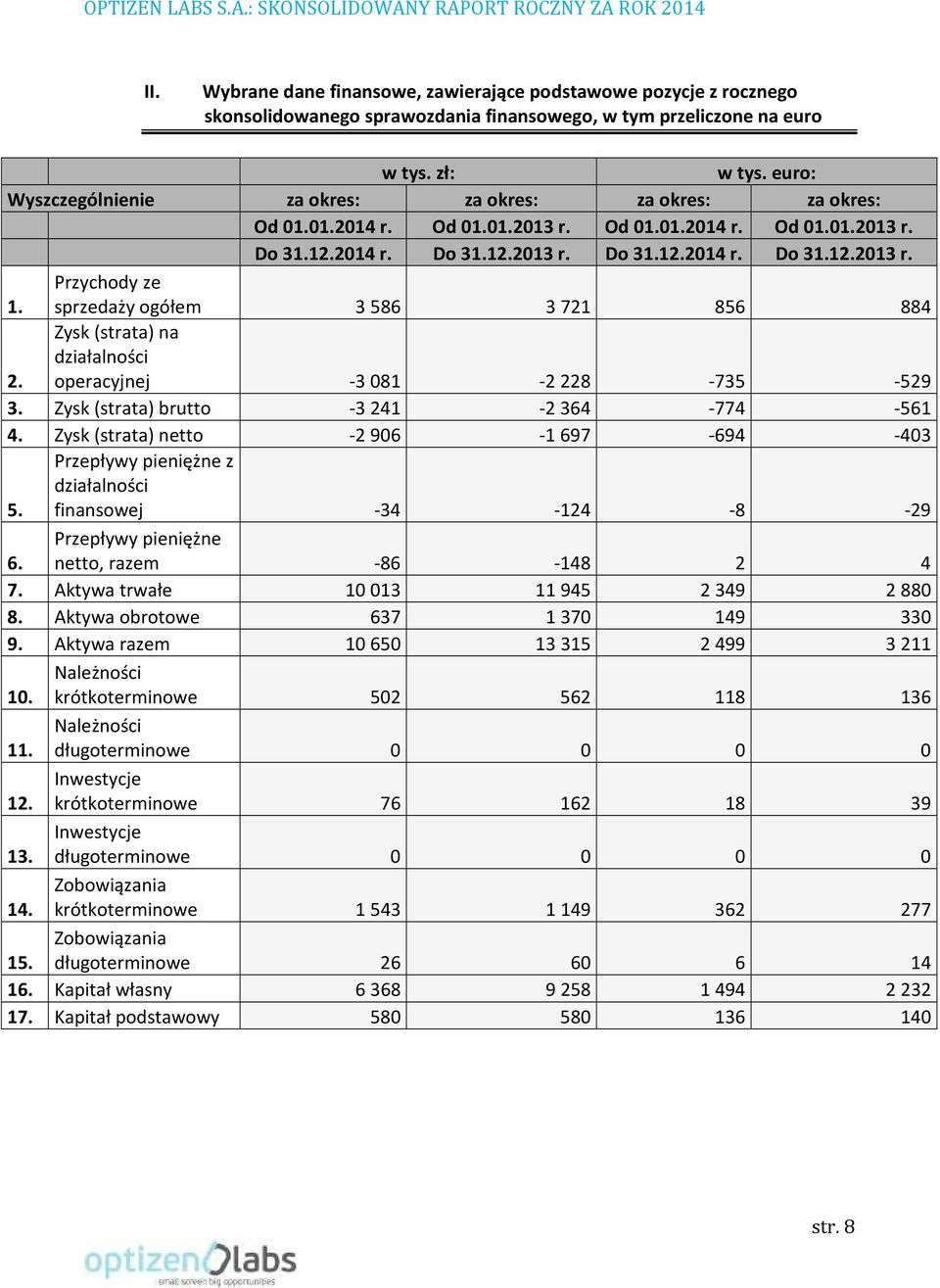 Przychody ze sprzedaży ogółem 3 586 3 721 856 884 2. Zysk (strata) na działalności operacyjnej -3 081-2 228-735 -529 3. Zysk (strata) brutto -3 241-2 364-774 -561 4.