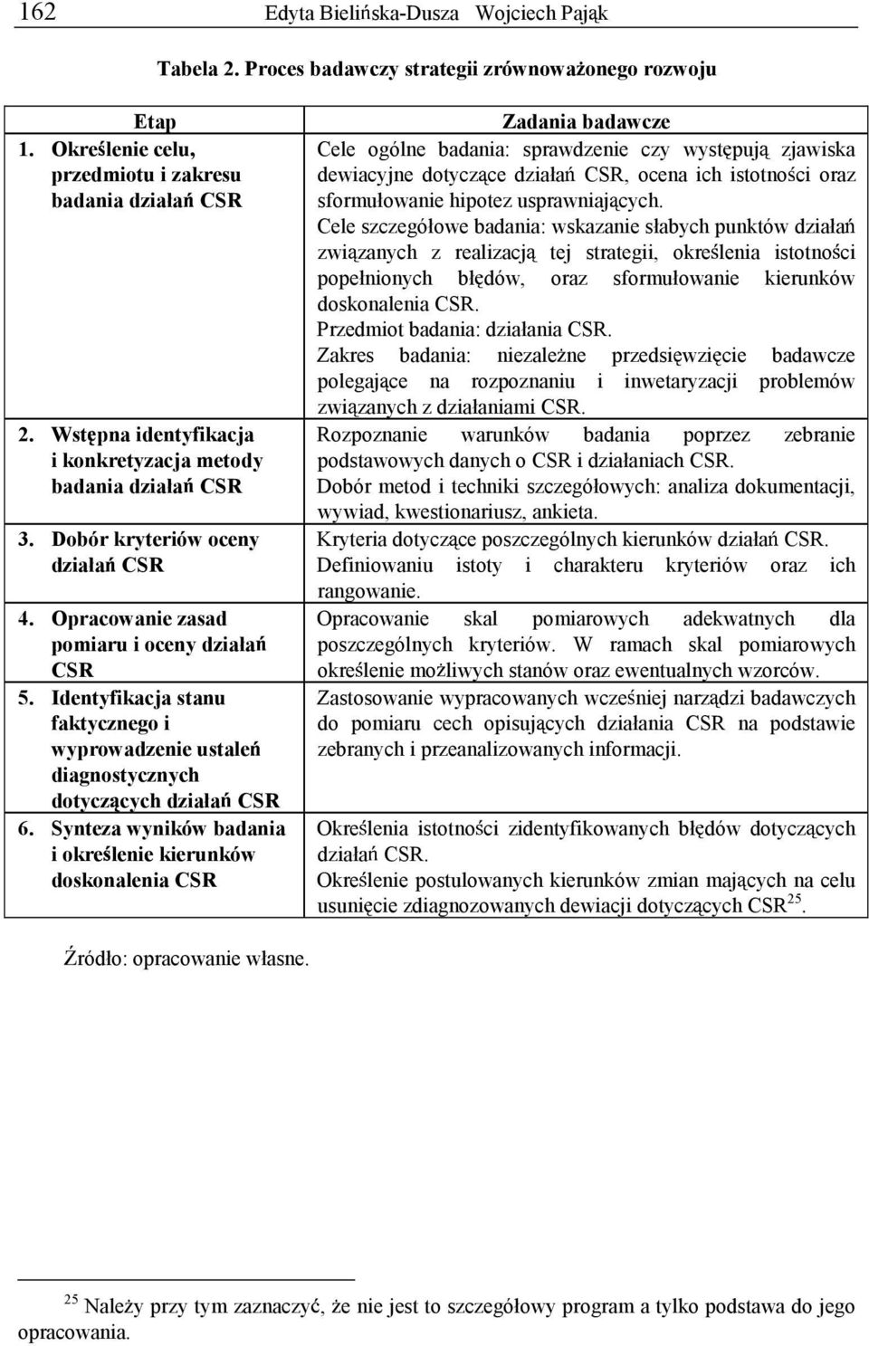 Identyfikacja stanu faktycznego i wyprowadzenie ustale diagnostycznych dotycz cych działa CSR 6.