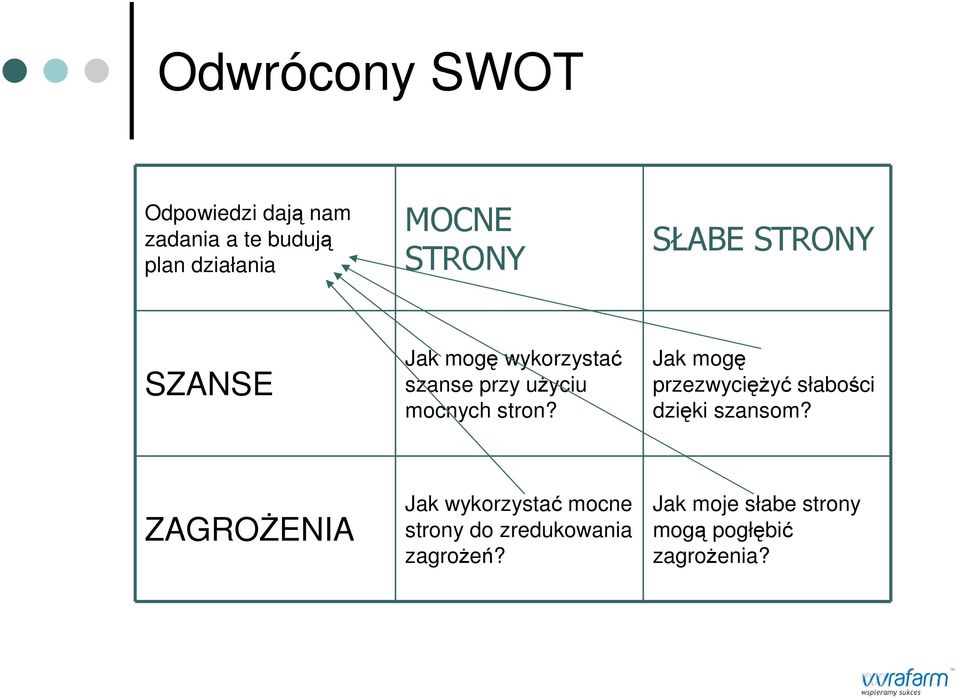 stron? Jak mogę przezwycięŝyć słabości dzięki szansom?