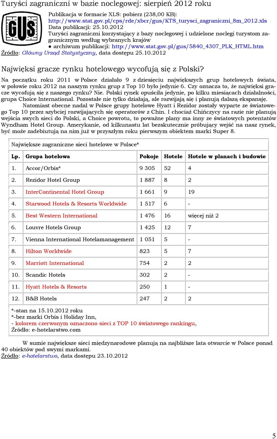 pl/gus/5840_4307_plk_html.htm Źródło: Główny Urząd Statystyczny, data dostępu 25.10.2012 Najwięksi gracze rynku hotelowego wycofują się z Polski?