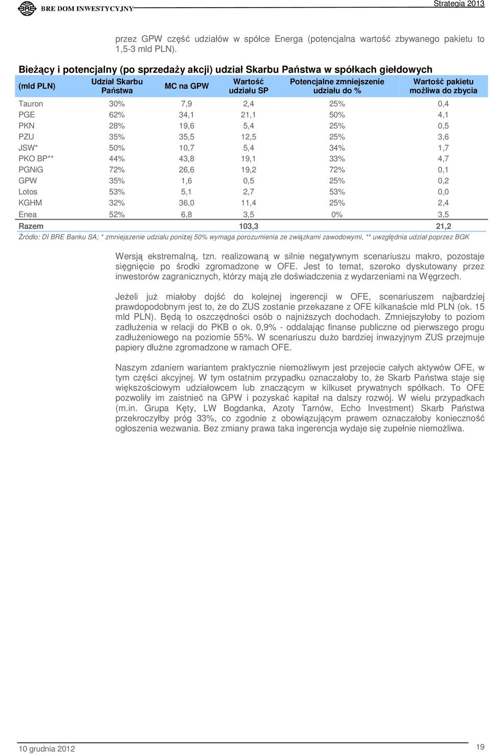 pakietu możliwa do zbycia Tauron 30% 7,9 2,4 25% 0,4 PGE 62% 34,1 21,1 50% 4,1 PKN 28% 19,6 5,4 25% 0,5 PZU 35% 35,5 12,5 25% 3,6 JSW* 50% 10,7 5,4 34% 1,7 PKO BP** 44% 43,8 19,1 33% 4,7 PGNiG 72%