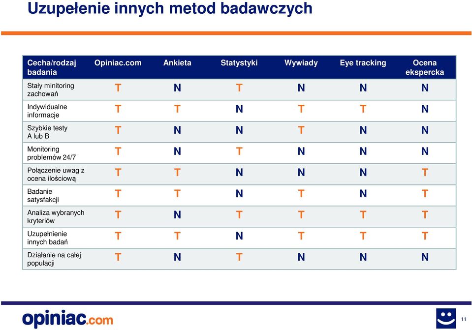 kryteriów Uzupełnienie innych badań Działanie na całej populacji Opiniac.