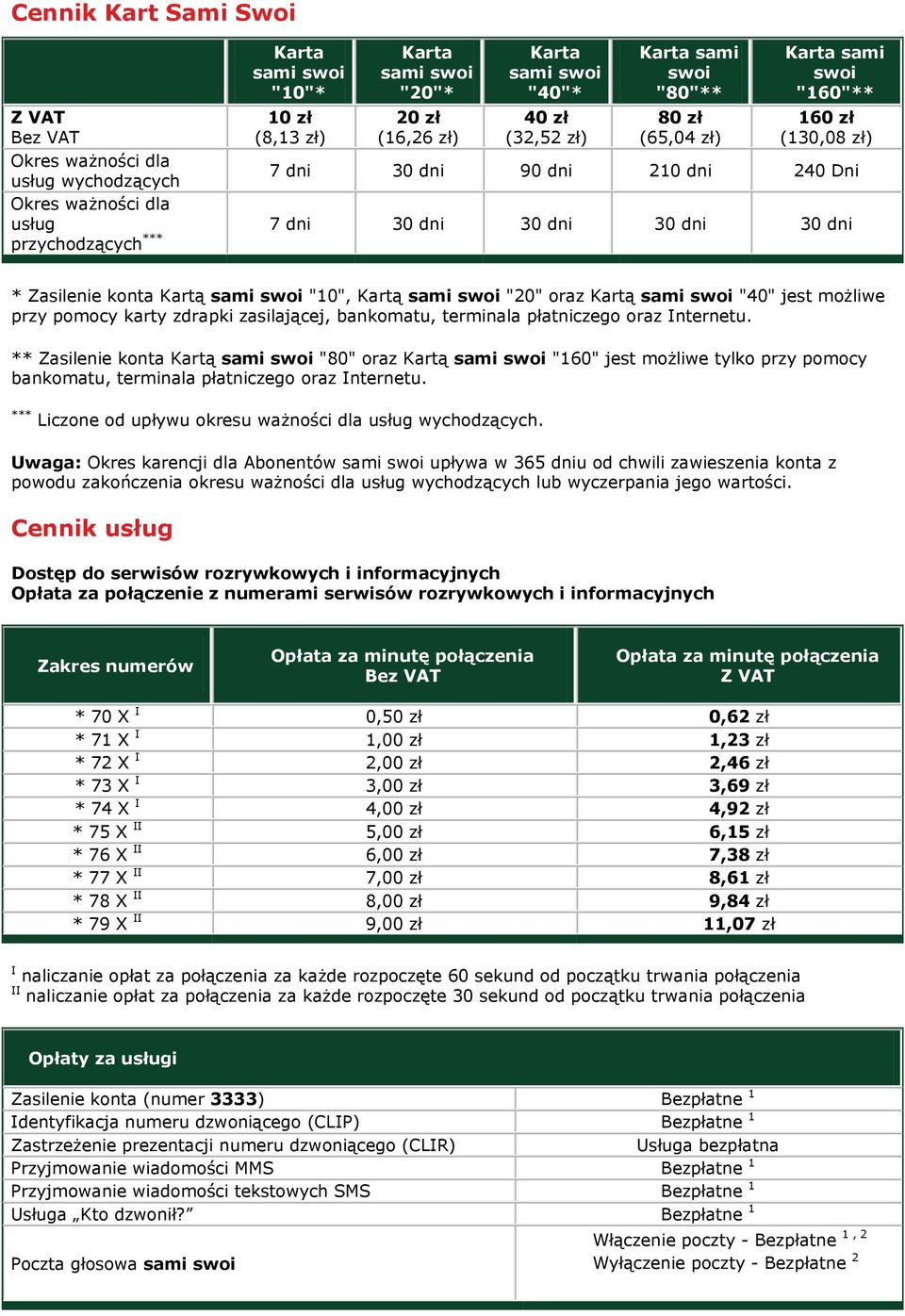 sami swoi "10", Kartą sami swoi "20" oraz Kartą sami swoi "40" jest możliwe przy pomocy karty zdrapki zasilającej, bankomatu, terminala płatniczego oraz Internetu.