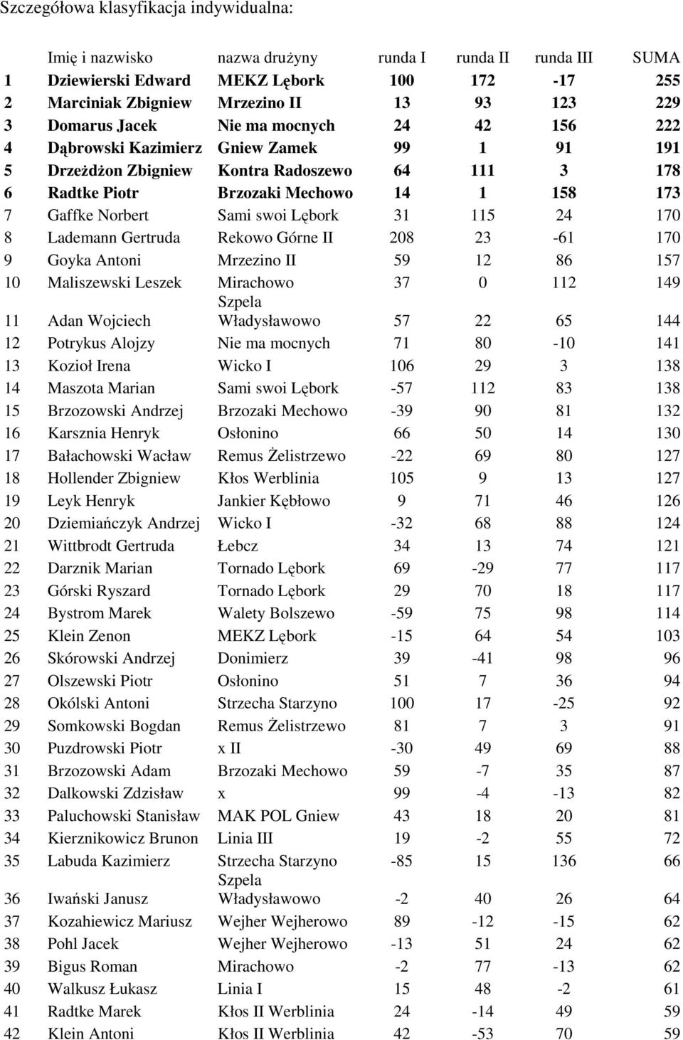 Norbert Sami swoi Lębork 31 115 24 170 8 Lademann Gertruda Rekowo Górne II 208 23-61 170 9 Goyka Antoni Mrzezino II 59 12 86 157 10 Maliszewski Leszek Mirachowo 37 0 112 149 11 Adan Wojciech