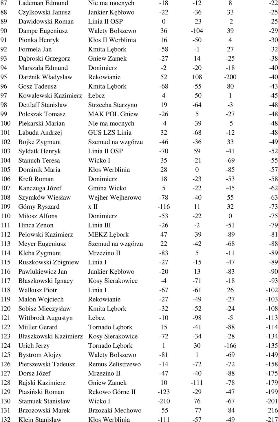 108-200 -40 96 Gosz Tadeusz Kmita Lębork -68-55 80-43 97 Kowalewski Kazimierz Łebcz 4-50 1-45 98 Dettlaff Stanisław Strzecha Starzyno 19-64 -3-48 99 Poleszak Tomasz MAK POL Gniew -26 5-27 -48 100