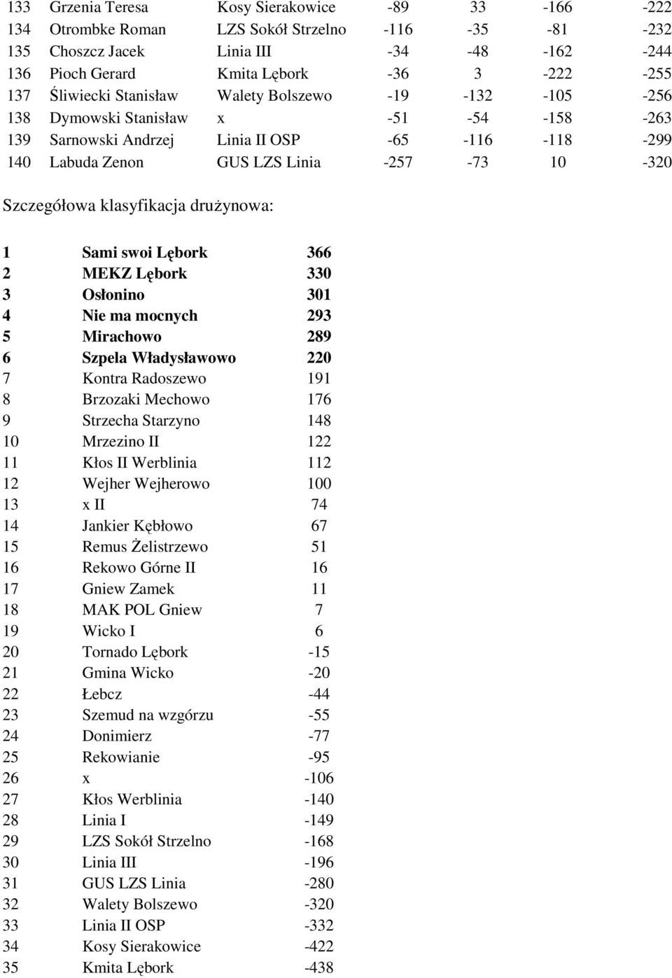 Szczegółowa klasyfikacja drużynowa: 1 Sami swoi Lębork 366 2 MEKZ Lębork 330 3 Osłonino 301 4 Nie ma mocnych 293 5 Mirachowo 289 6 Władysławowo 220 7 Kontra Radoszewo 191 8 Brzozaki Mechowo 176 9