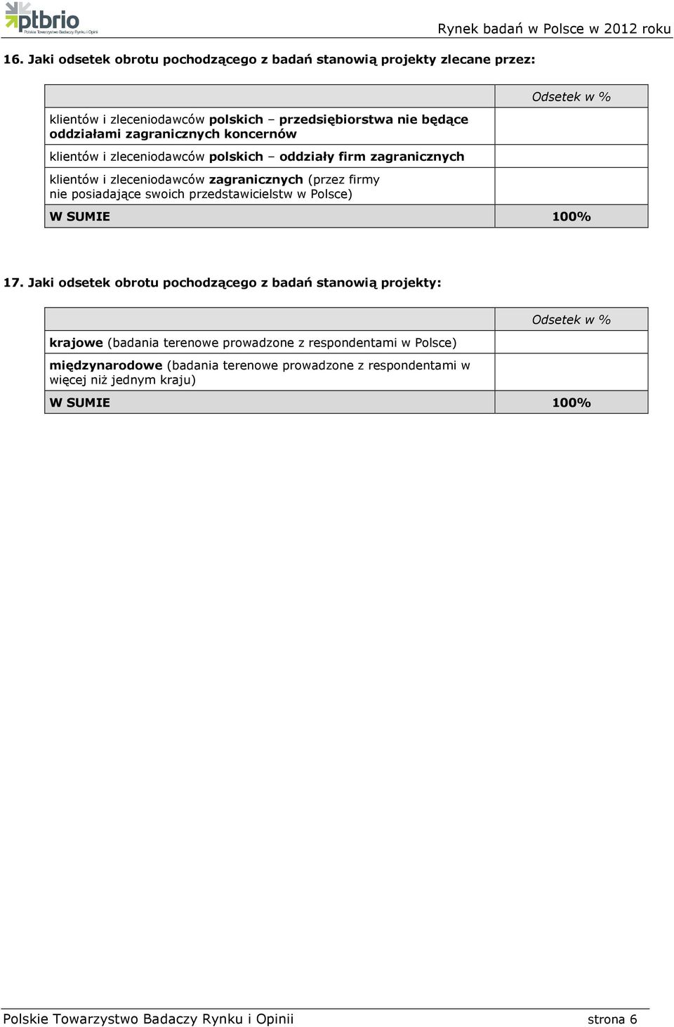 posiadające swoich przedstawicielstw w Polsce) Odsetek w % W SUMIE 100% 17.