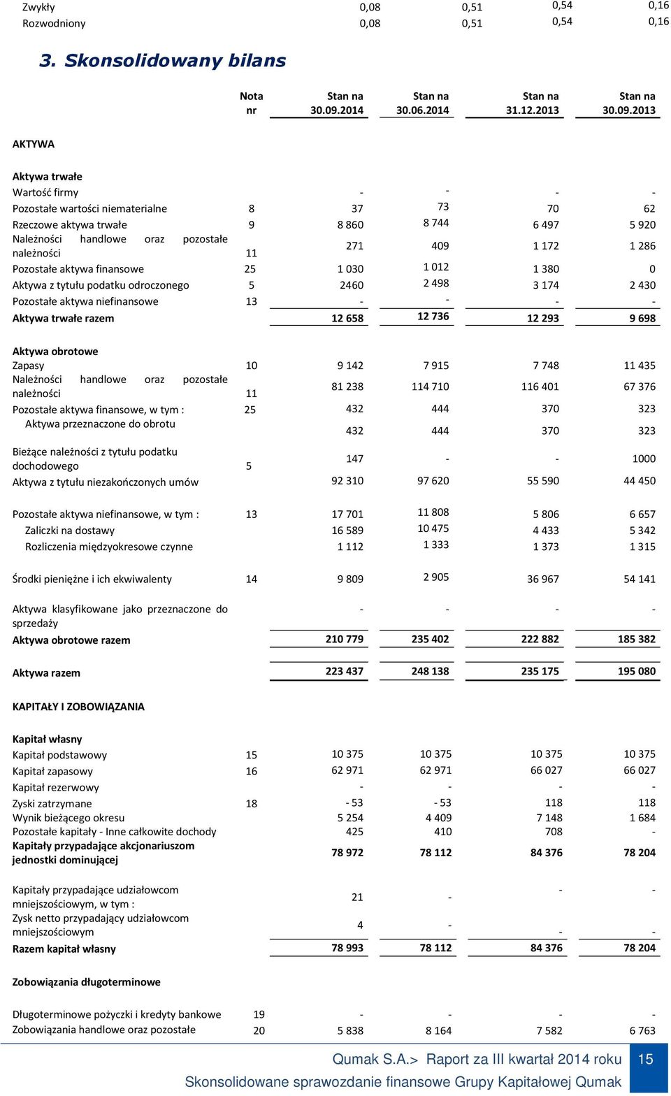 409 1 172 1 286 Pozostałe aktywa finansowe 25 1 030 1 012 1 380 0 Aktywa z tytułu podatku odroczonego 5 2460 2 498 3 174 2 430 Pozostałe aktywa niefinansowe 13 - - - - Aktywa trwałe razem 12 658 12